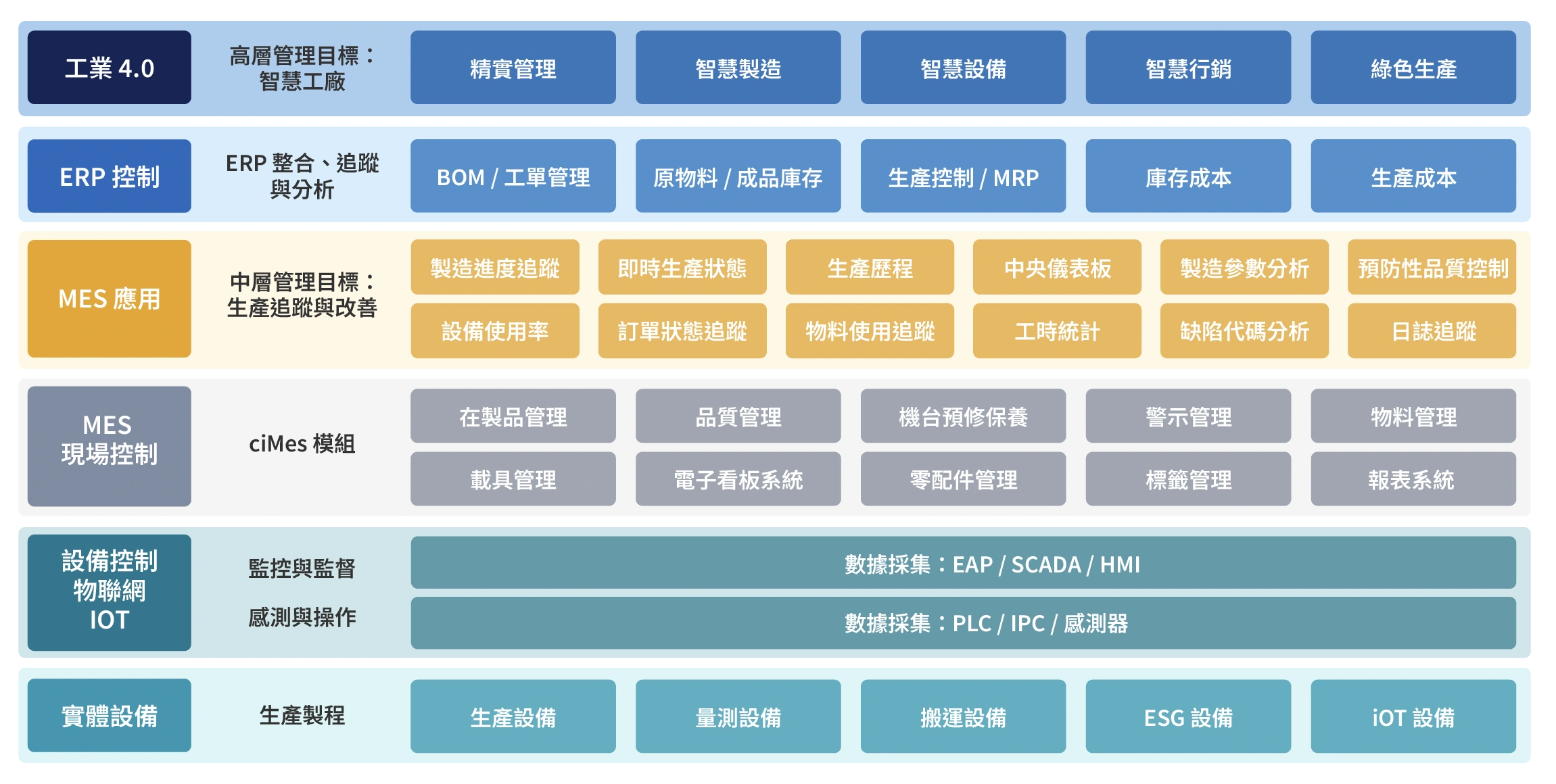 智慧工廠與MES系統架構圖，展示了工業4.0概念下，ERP、MES、設備控制與物聯網之間的整合關係，以及MES系統在生產追蹤、品質管理、現場管理等方面的應用。
