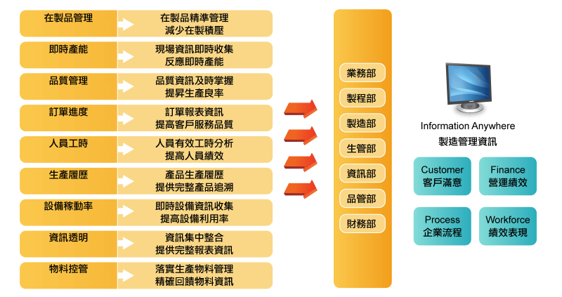 ciMes 產品導入效益