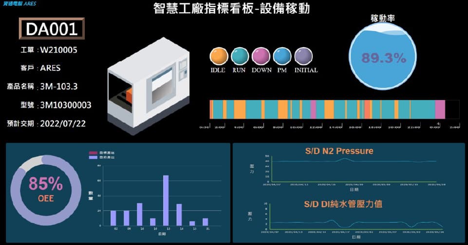 設備稼動指標電子看板