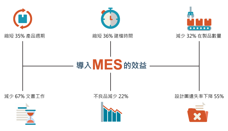 導入MES效益-產品週期縮短 35%，減少 32%在製品數量，不良品減少 22%
