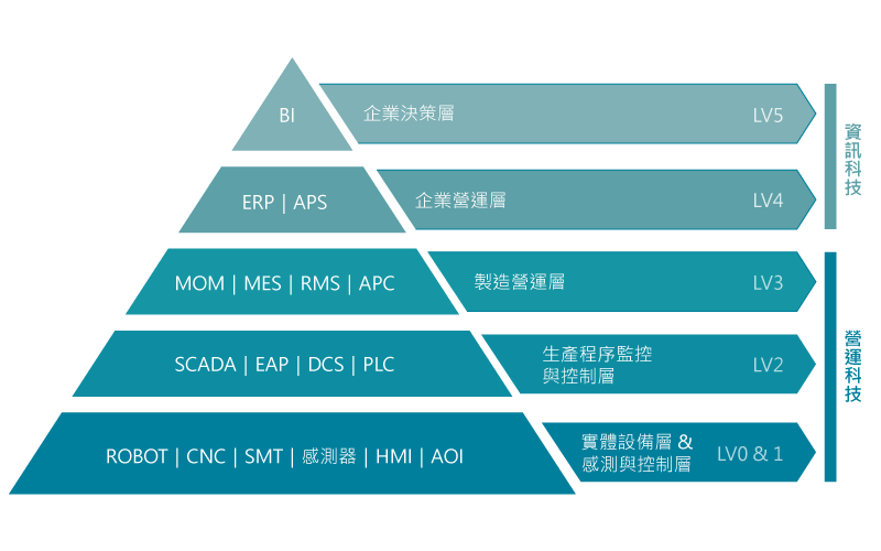 企業與控制系統整合架構